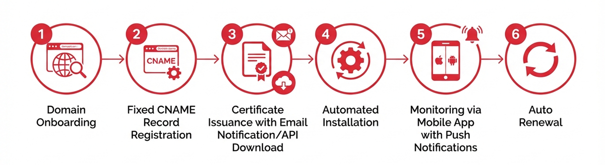 KCLM - KoreaSSL Certificate Lifecycle Management